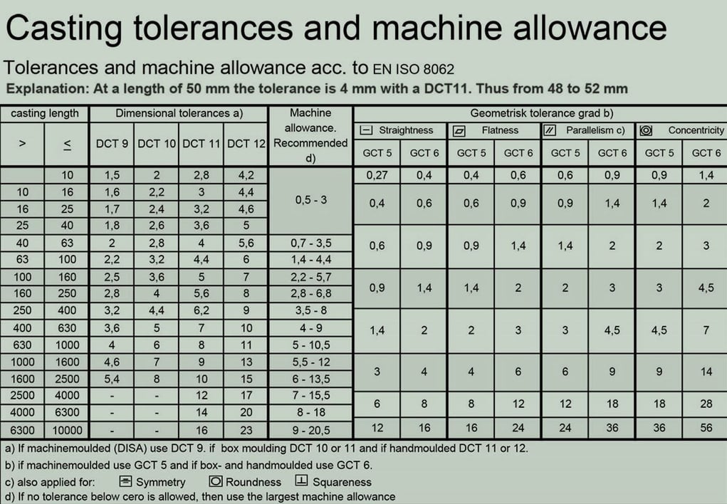 Tolerances and machine allowance